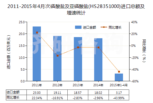 2011-2015年4月次磷酸鹽及亞磷酸鹽(HS28351000)進(jìn)口總額及增速統(tǒng)計
